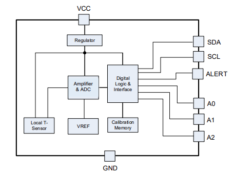 Block Diagram - PANJIT PJ85775 Digital Temperature Sensors